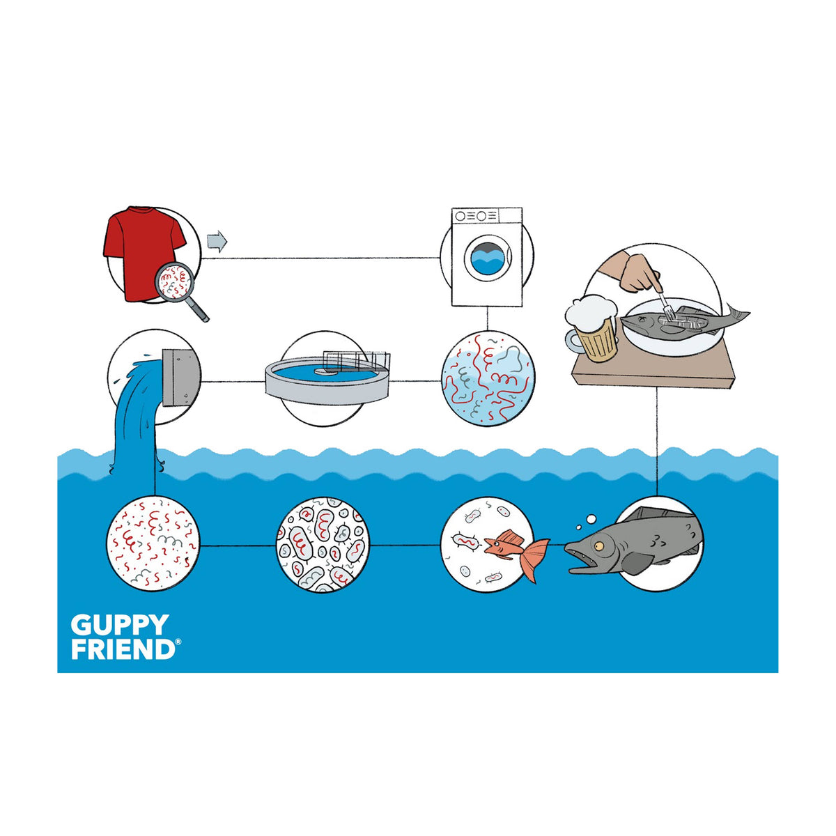 Guppyfriend illustration showing clothing, washing, repair and microfiber pollution in water.